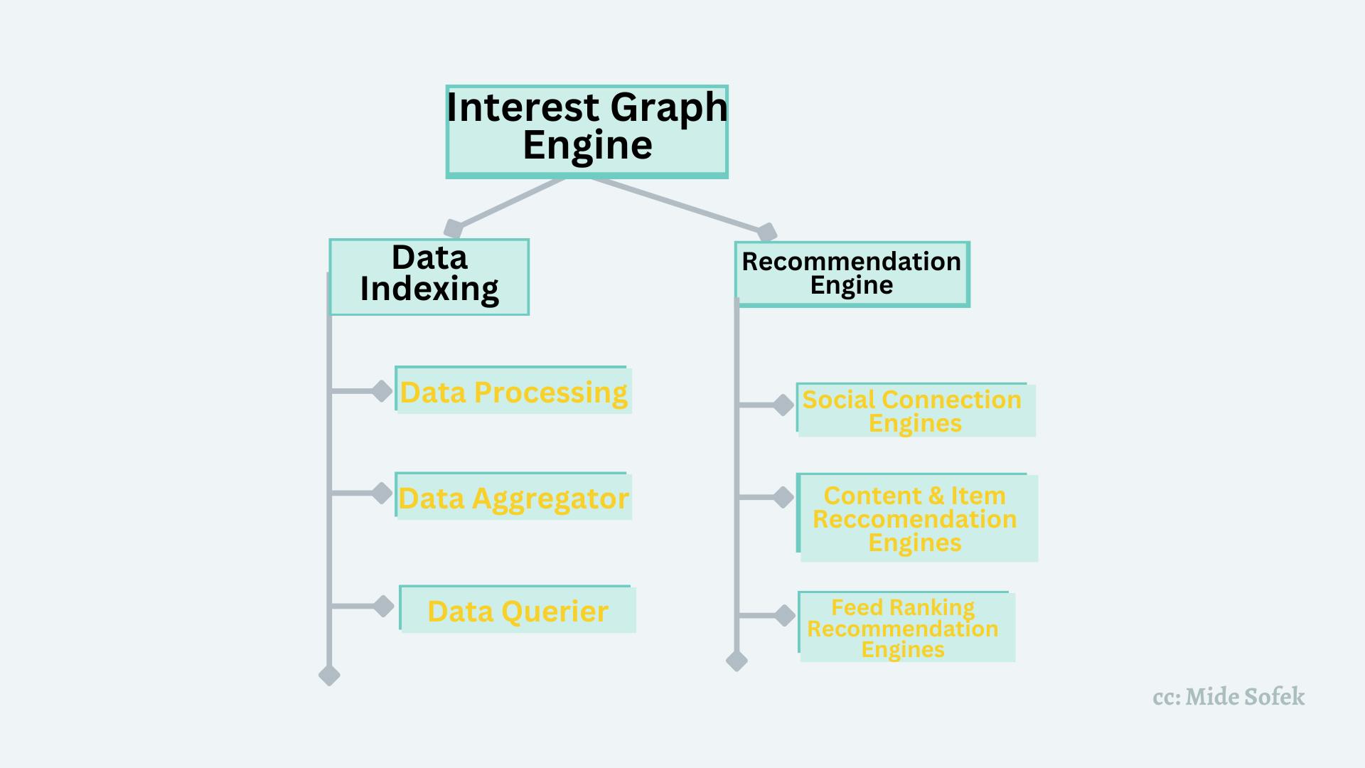 CyberConnect Interest Graph Engine.png