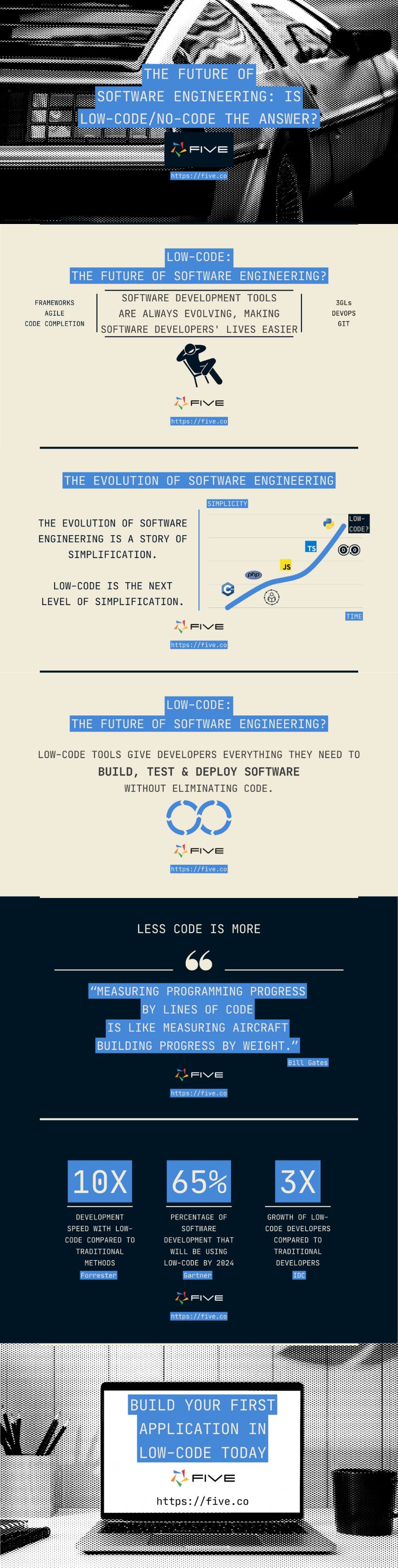 Five.Co - The Future Of Software Engineering Is Low-Code The Answer Infographic.png