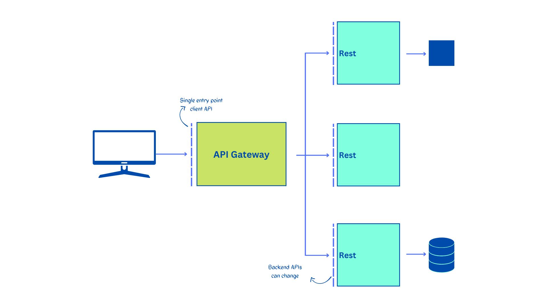 What is API Gateway