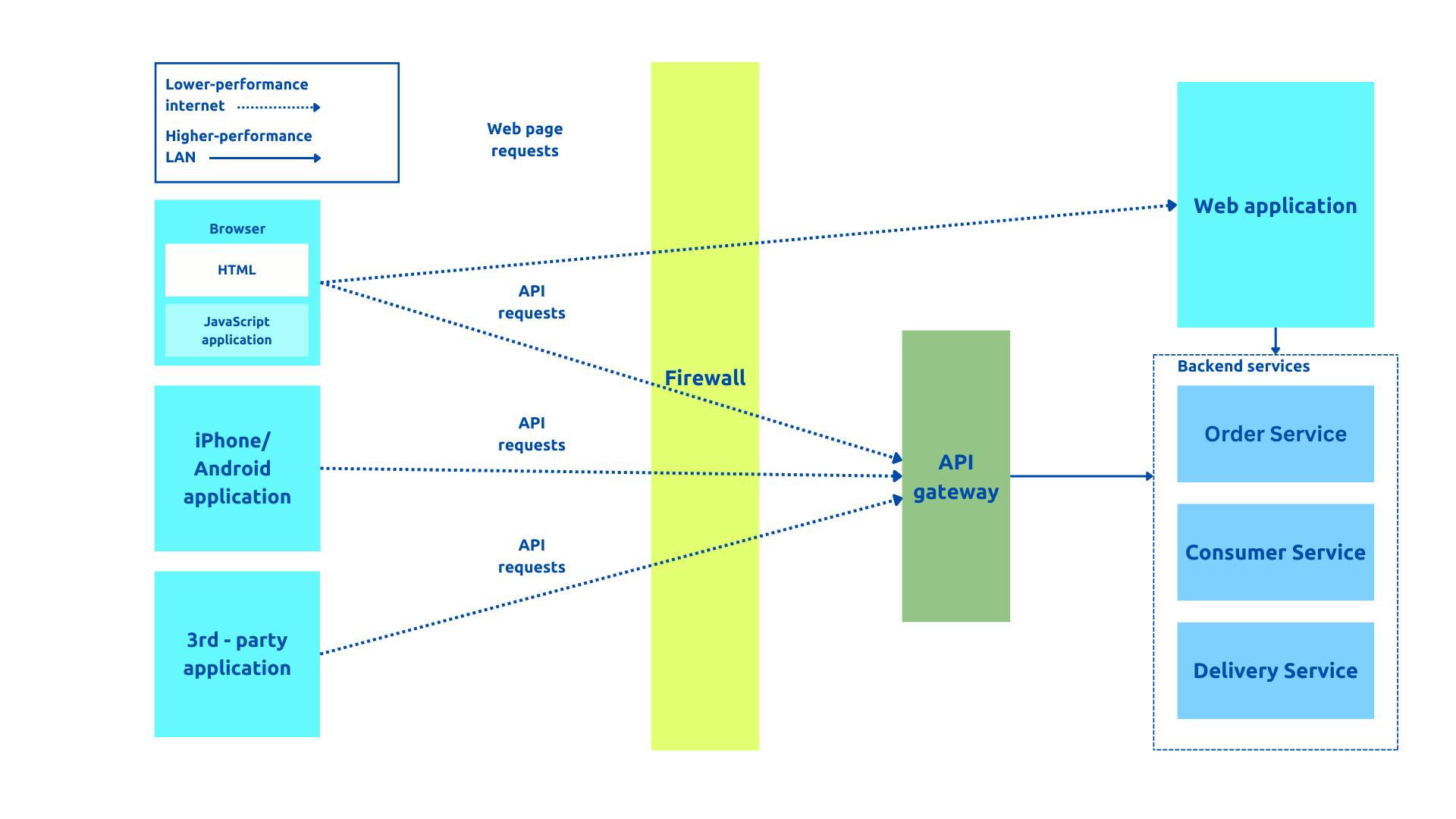 API Gateway as a single entry point