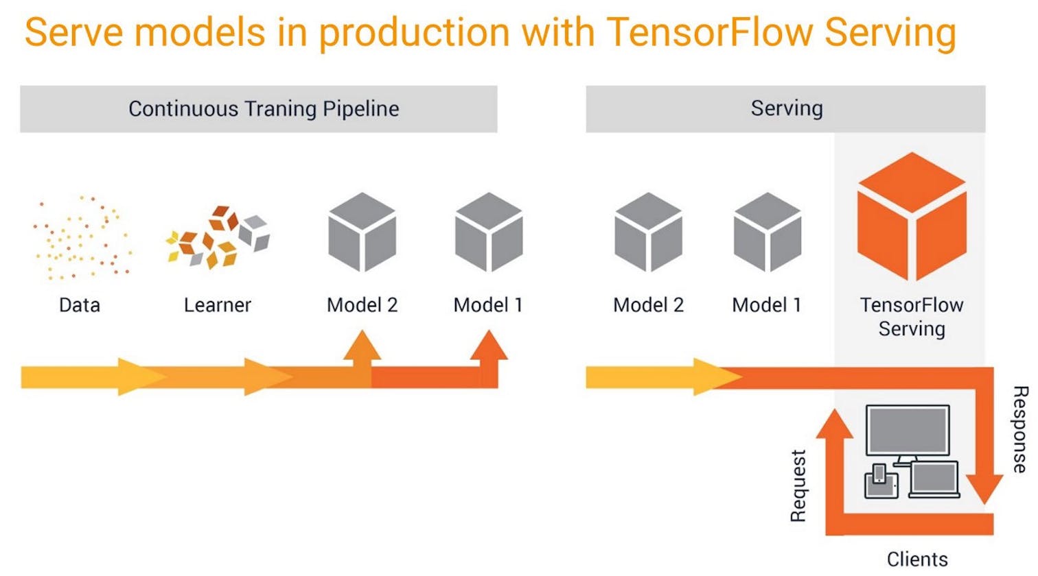Deploy Models with Tensorflow and Docker in Production