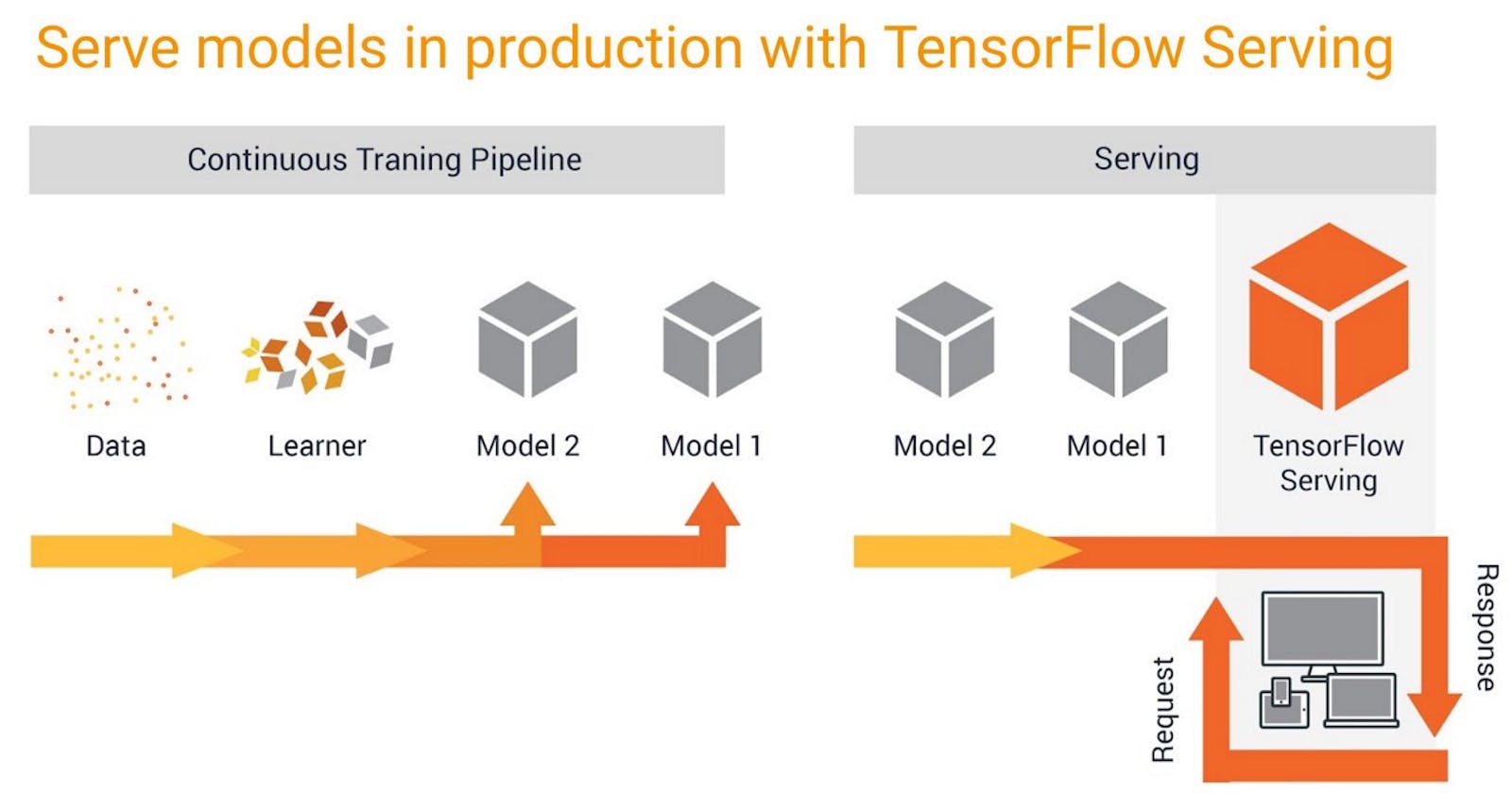 Deploy Models with Tensorflow and Docker in Production