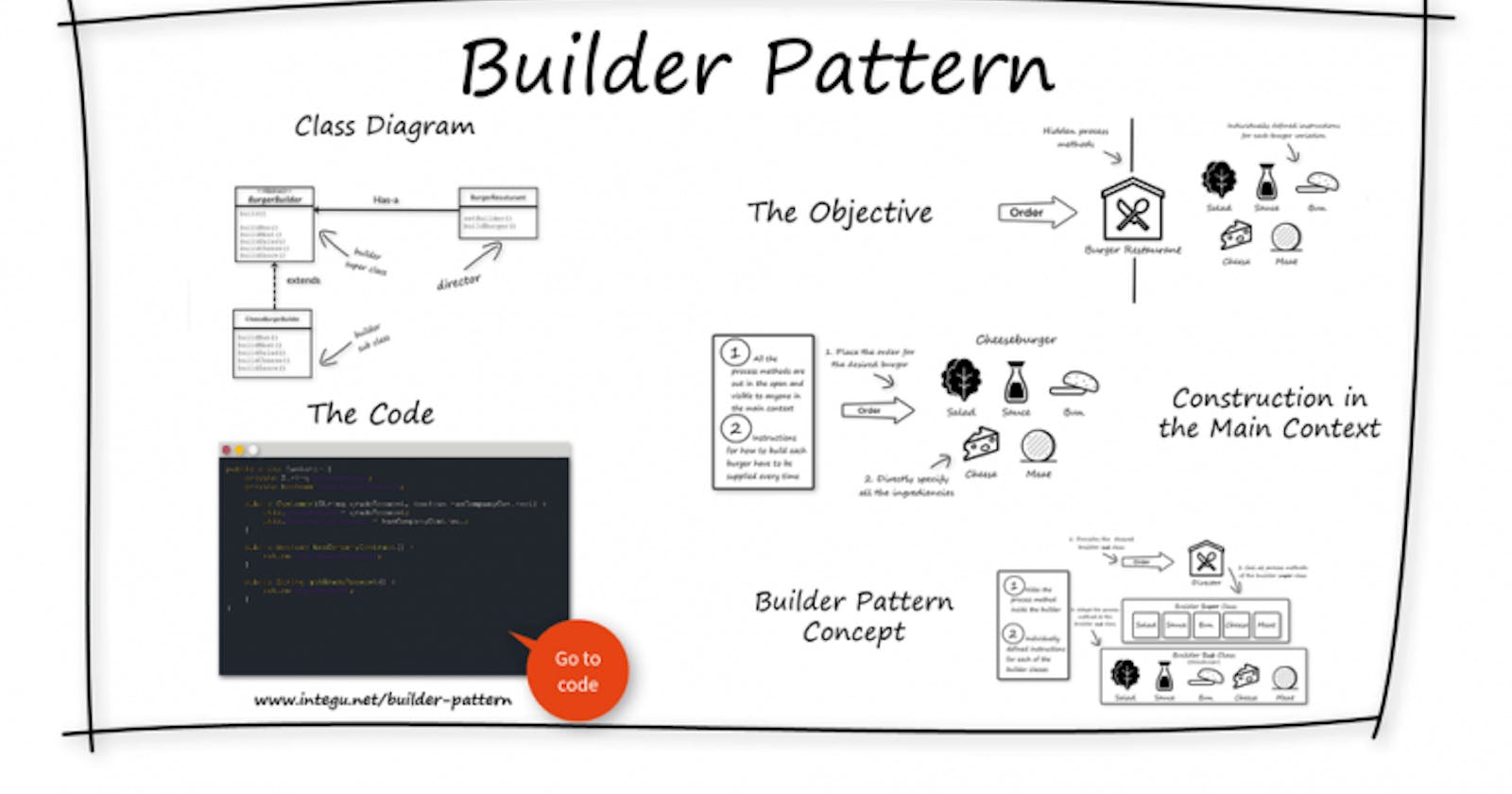 [ Design Patterns ] - Builder pattern with Golang