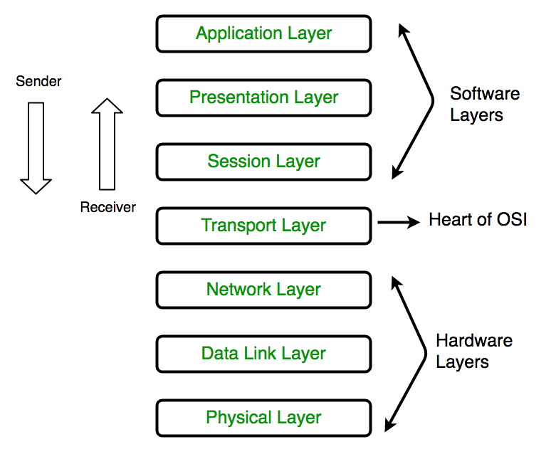 computer-network-osi-model-layers.png