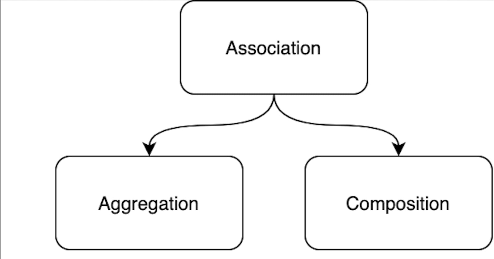 Association, Aggregation & Composition