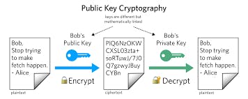 Asymmetric cryptography