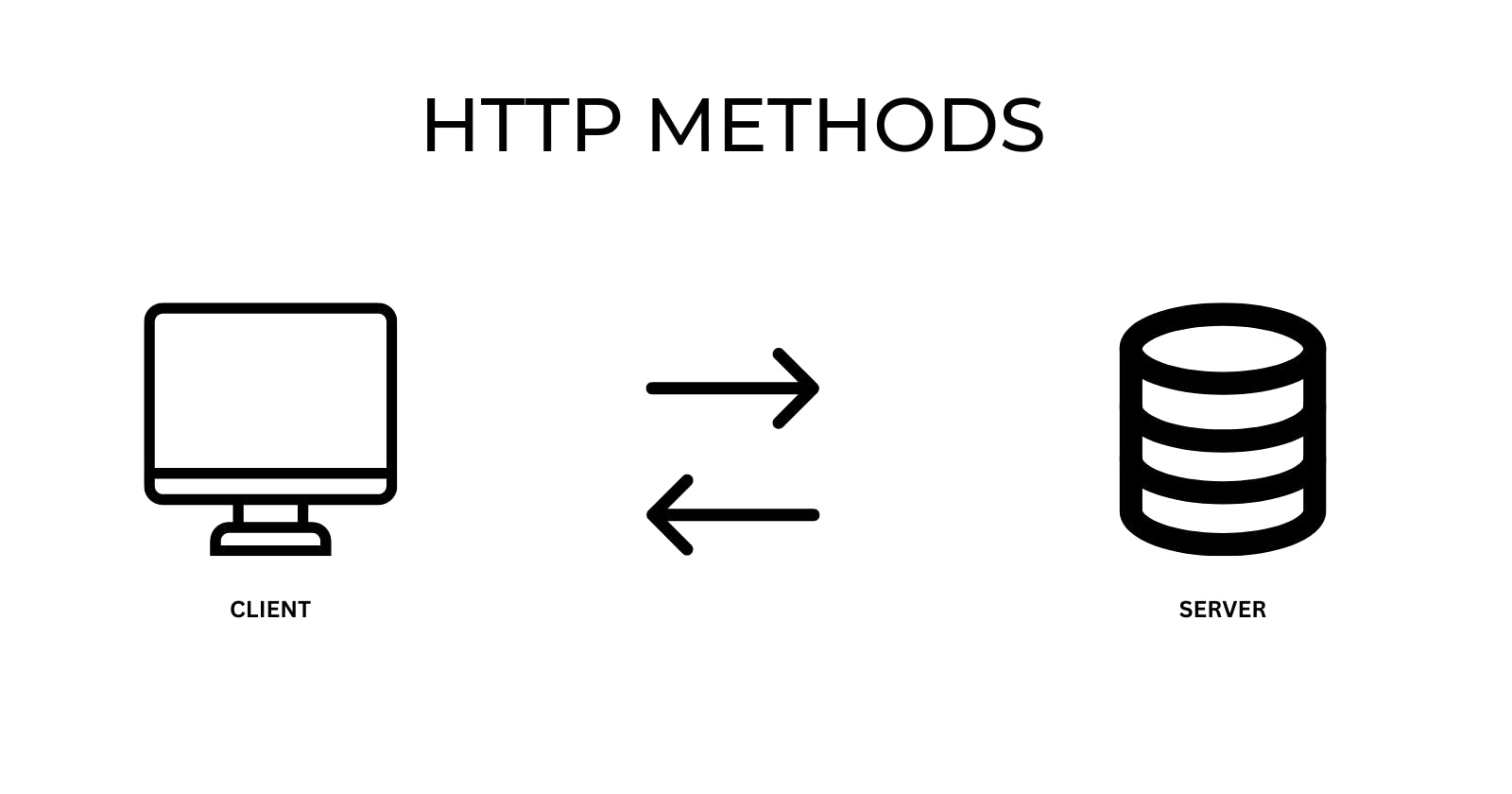HTTP Request Methods