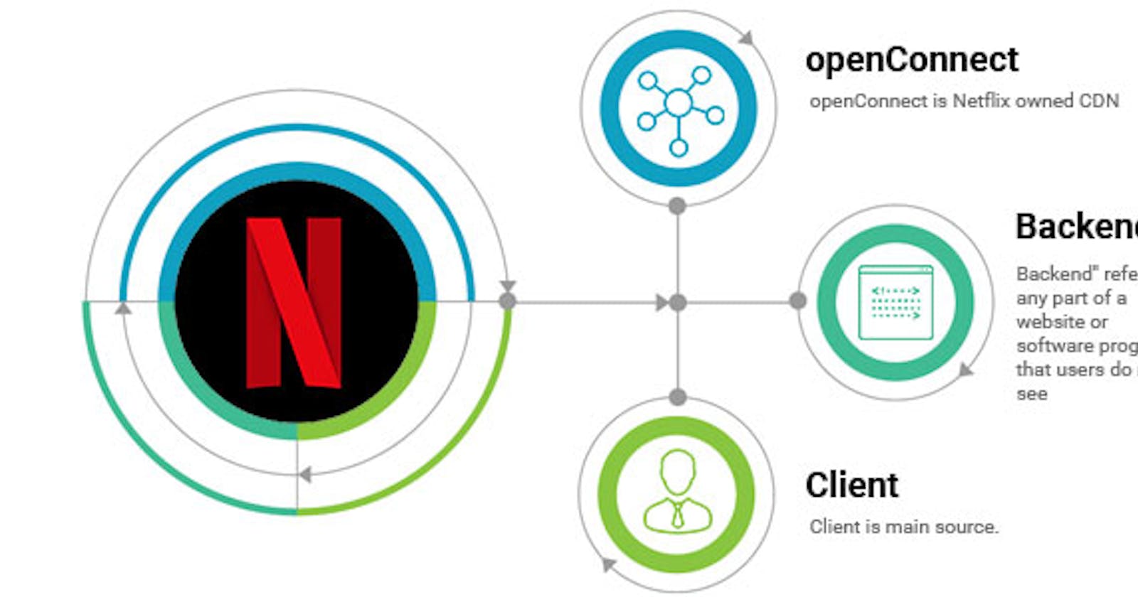 How does the Netflix backend system operate with a complete system designing flow?