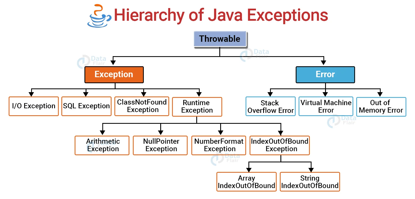 hierarchy-of-java-exceptions.webp
