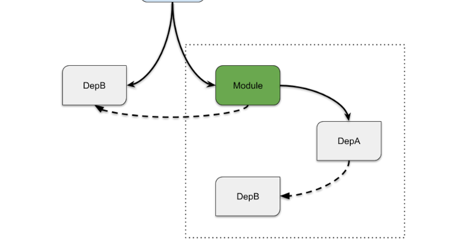 What are peer dependencies in a Node module?