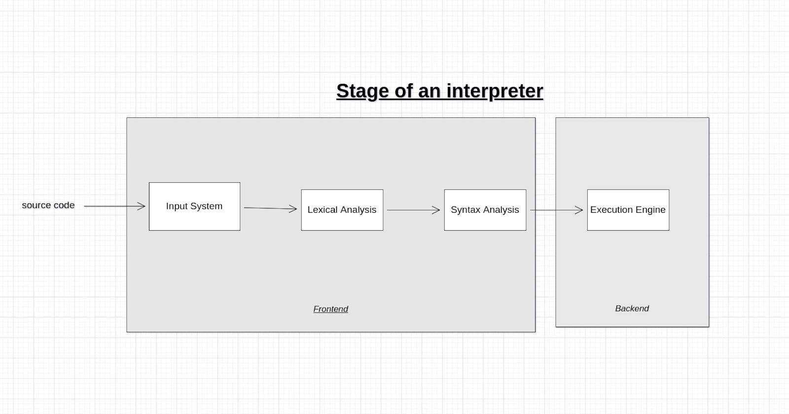 Building an Interpreter: Introduction