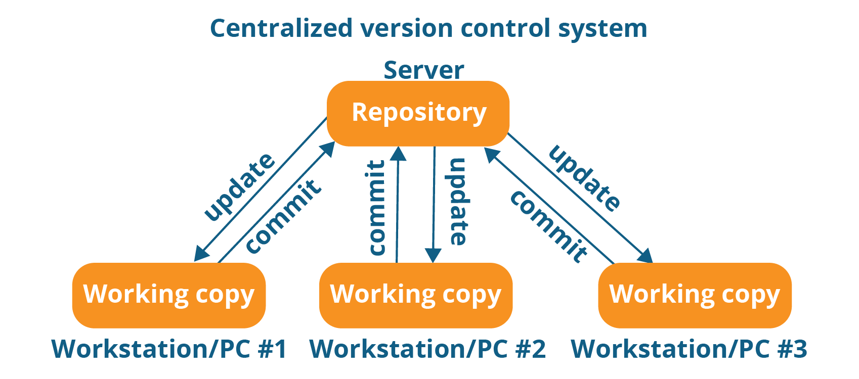 Centralized-Version-Control-System-Workflow-What-Is-Git-Edureka.png