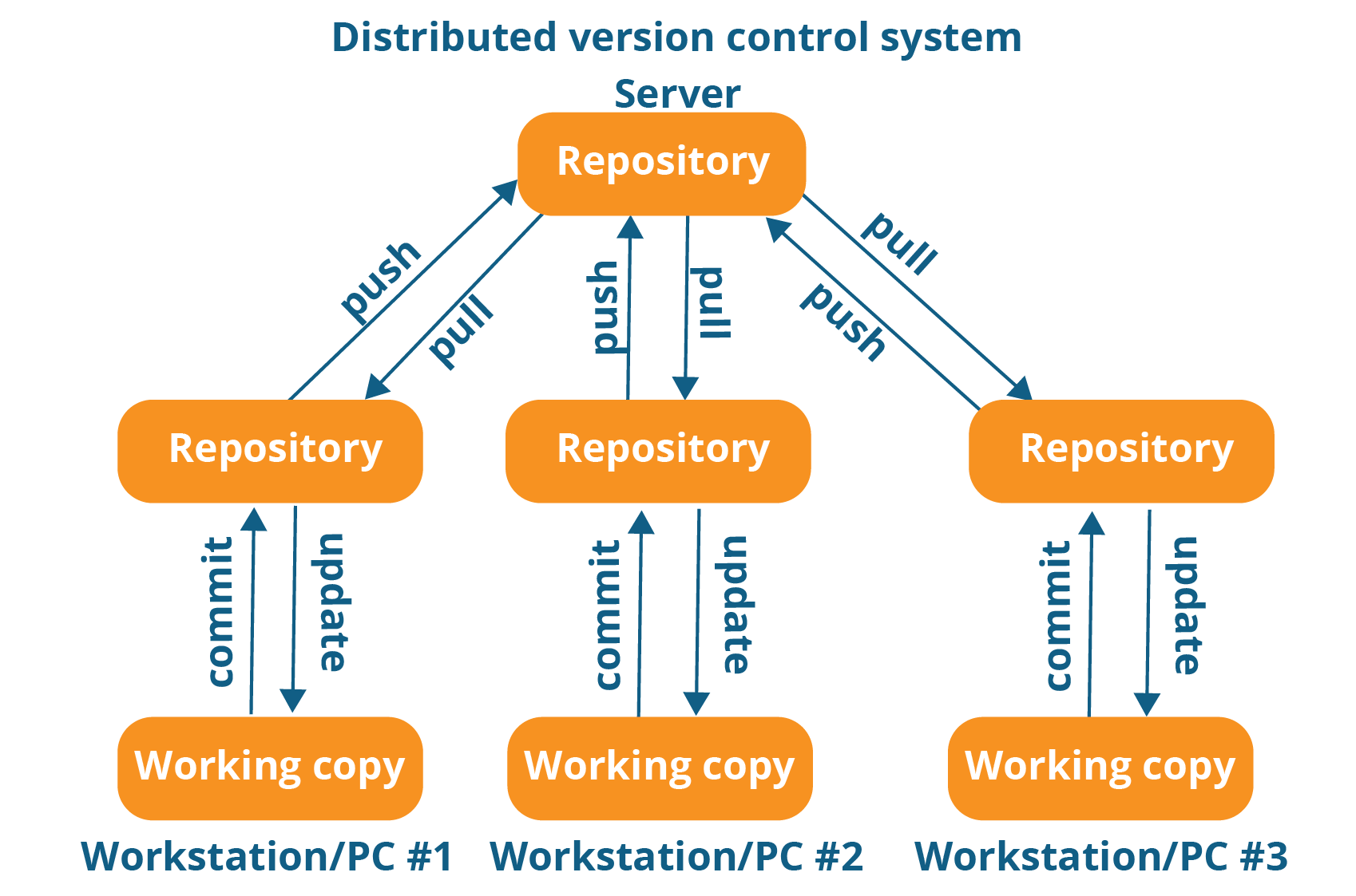 Distributed-Version-Control-System-Workflow-What-Is-Git-Edureka.png