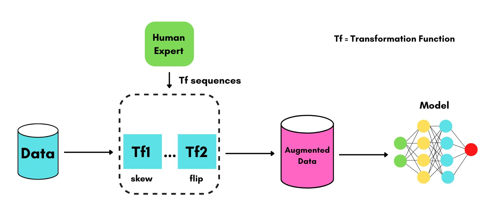 Figure: Workflow of the heuristic data augmentation