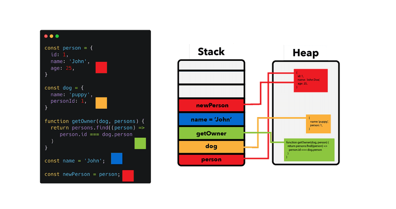 Stack and Memory Heap