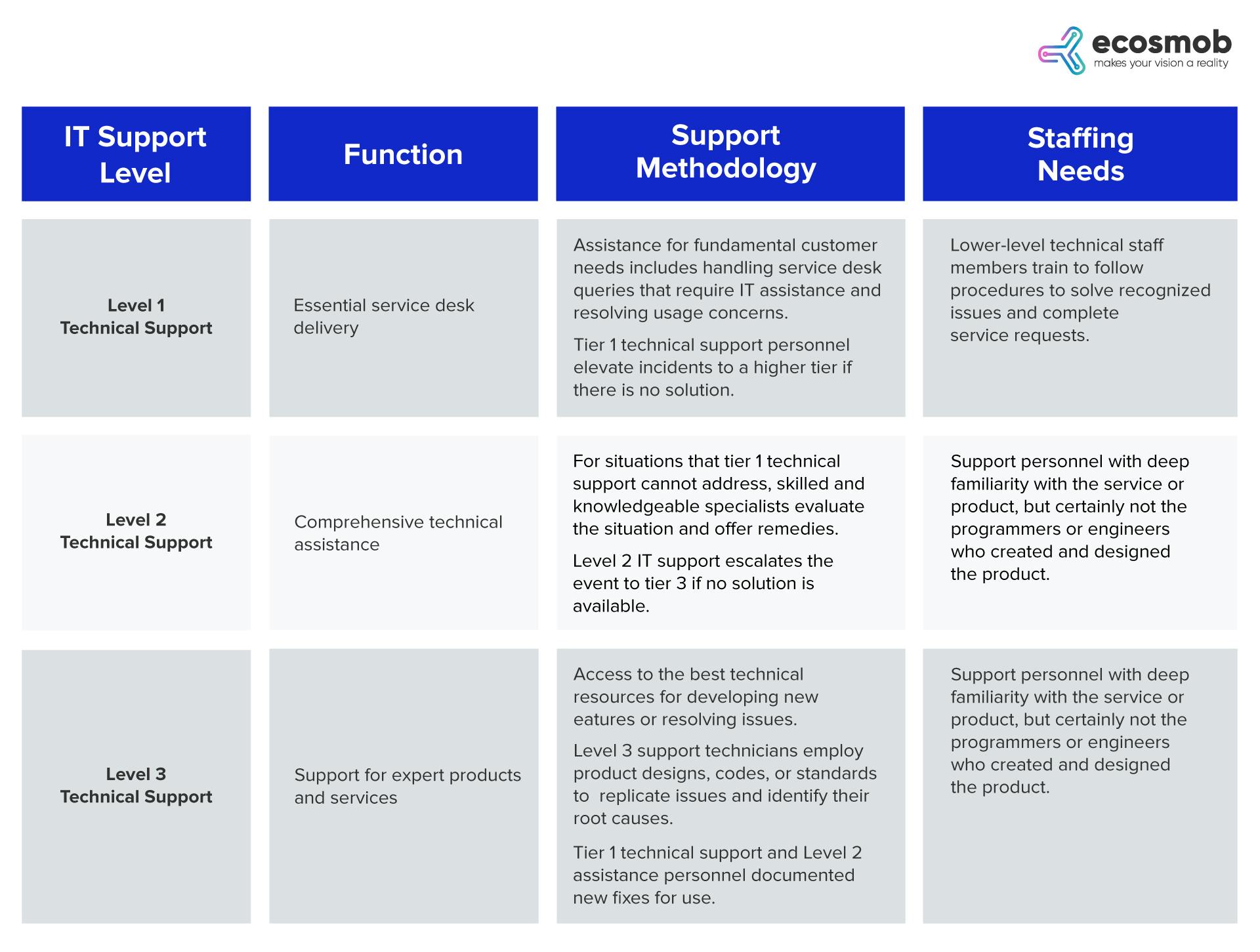 Table-Explaining-IT-Tier-Support-Levels--L1,-L2,-and-L3-Tiers- (1).jpg