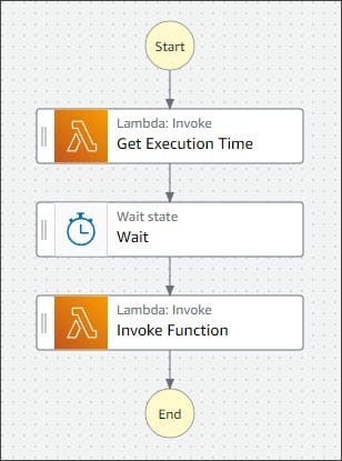 AWS Step Functions state machine