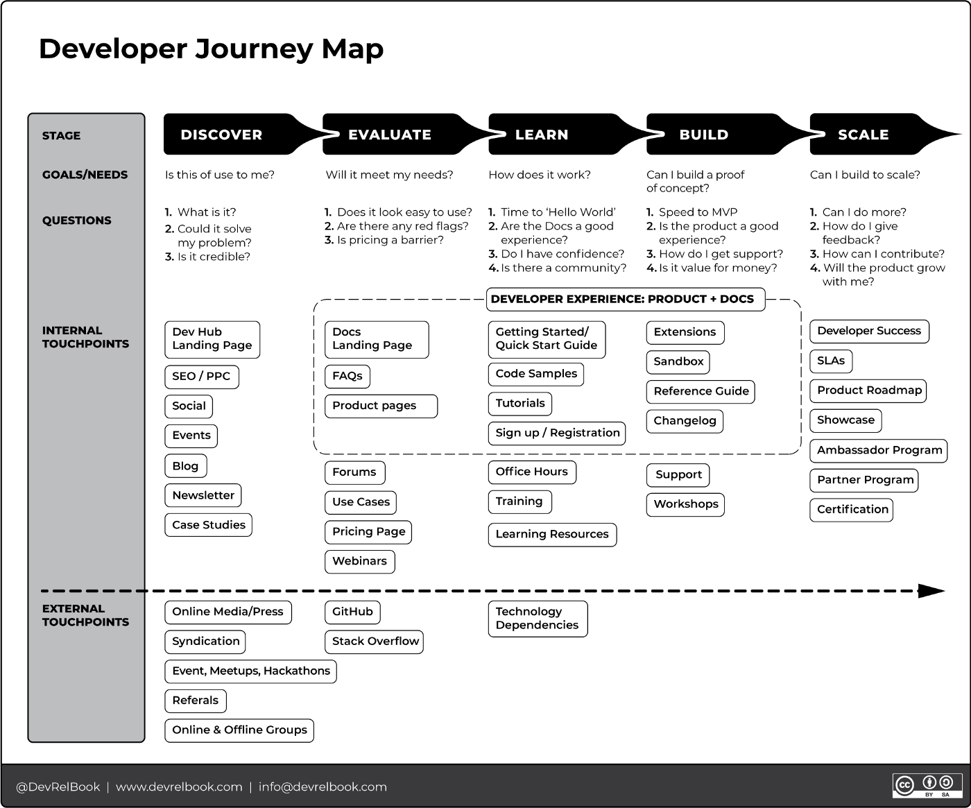Developer User Journey by The DevRel Book
