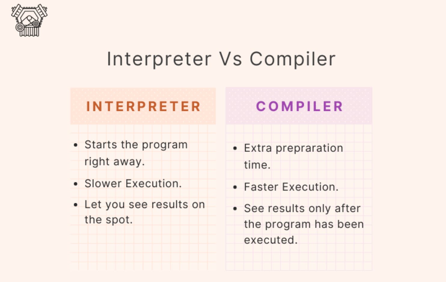 Difference between an interpreter and a compiler