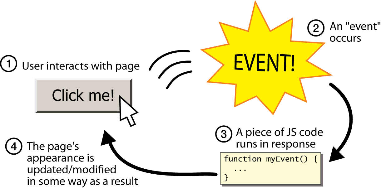 JavaScript Events