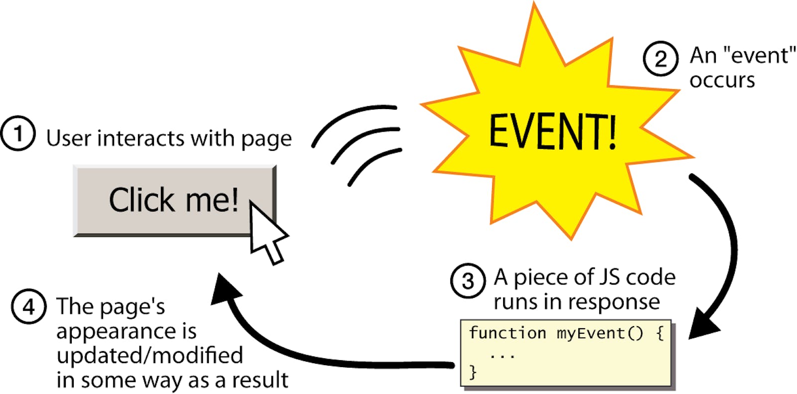 JavaScript Events
