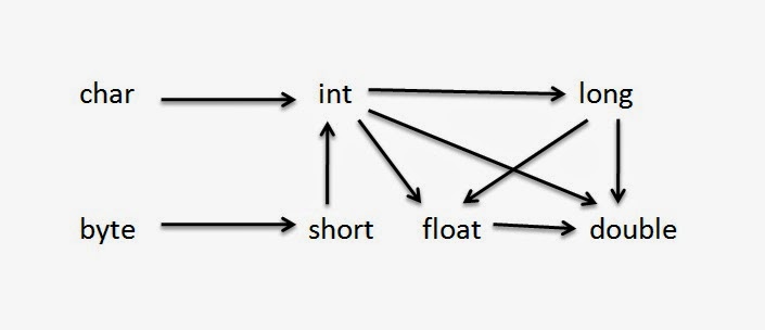 Type Promotion in Java.jpg