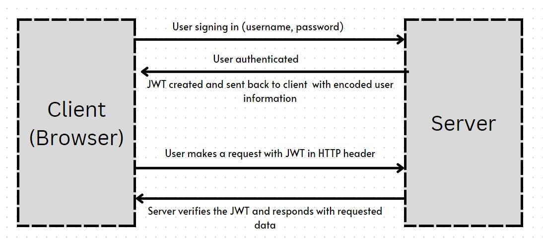 JWT authentication flow.JPG