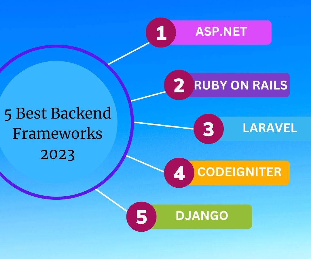 5 Best Backend Frameworks.jpg