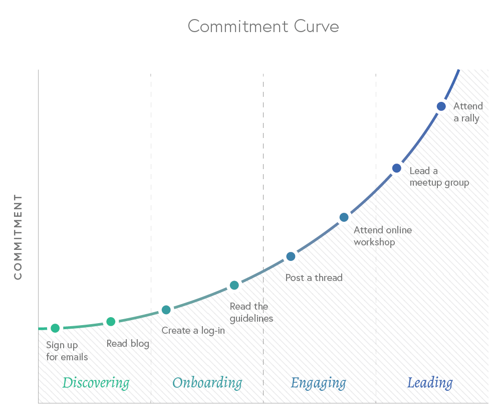 Community Commitment Curve Example