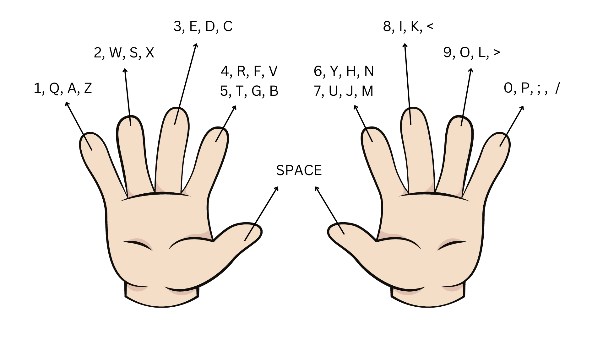 Chart of keys for each finger