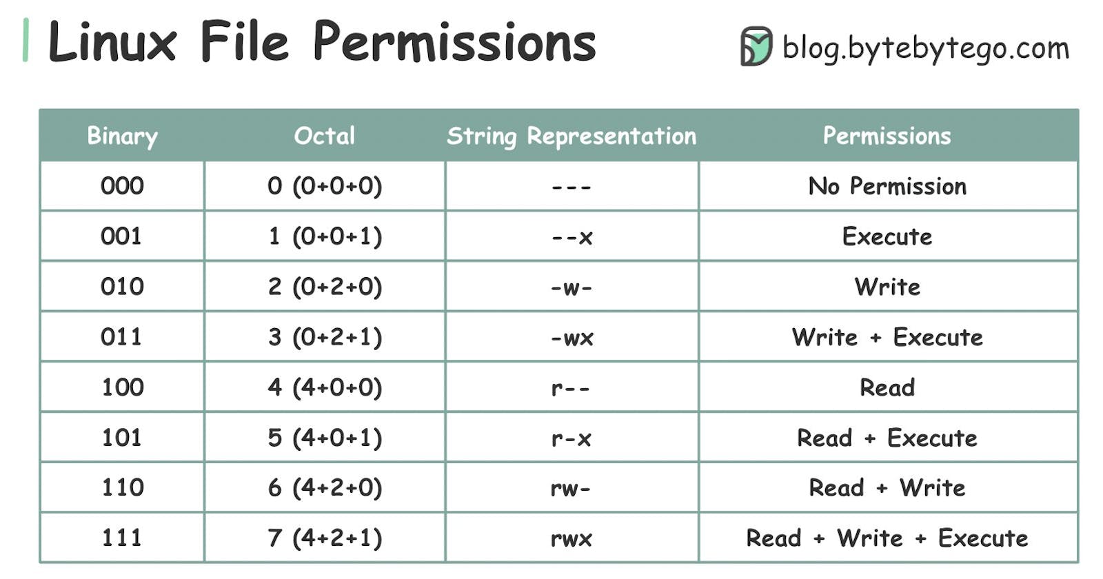 File permissions in Linux
