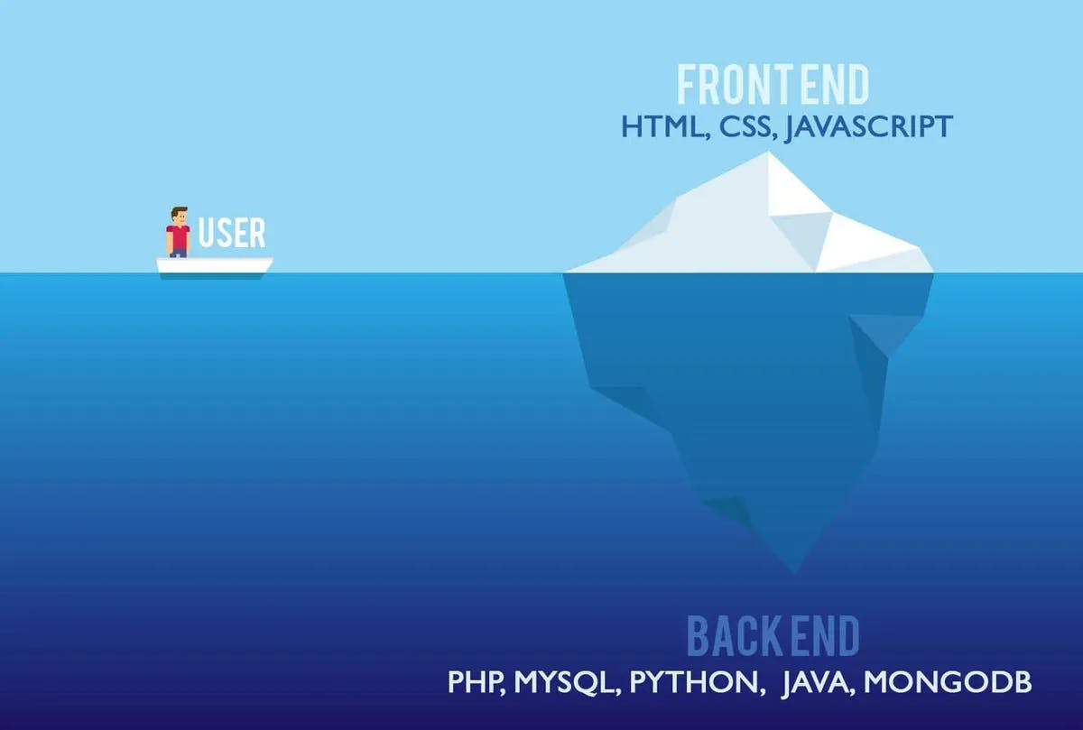 Front End is the UI and Back End is the business logic