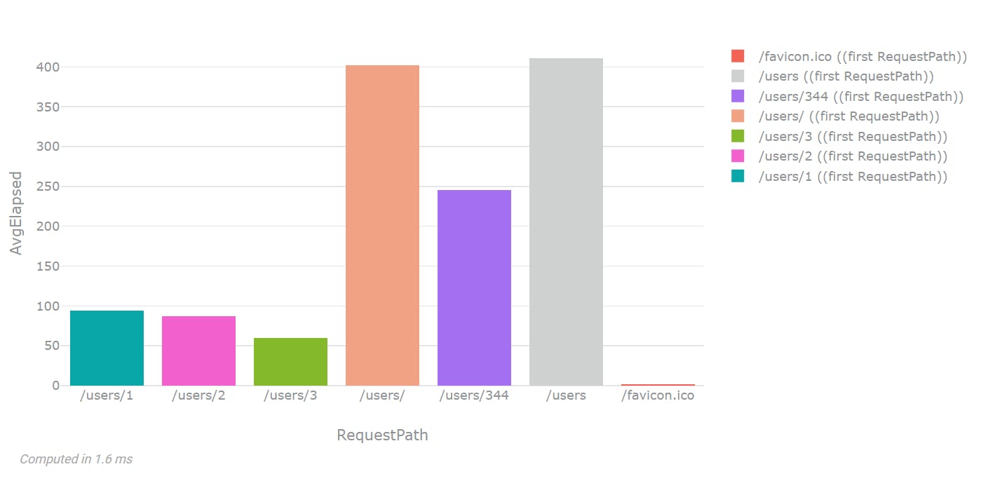 Averaged Elapsed time of HTTP requests in Seq