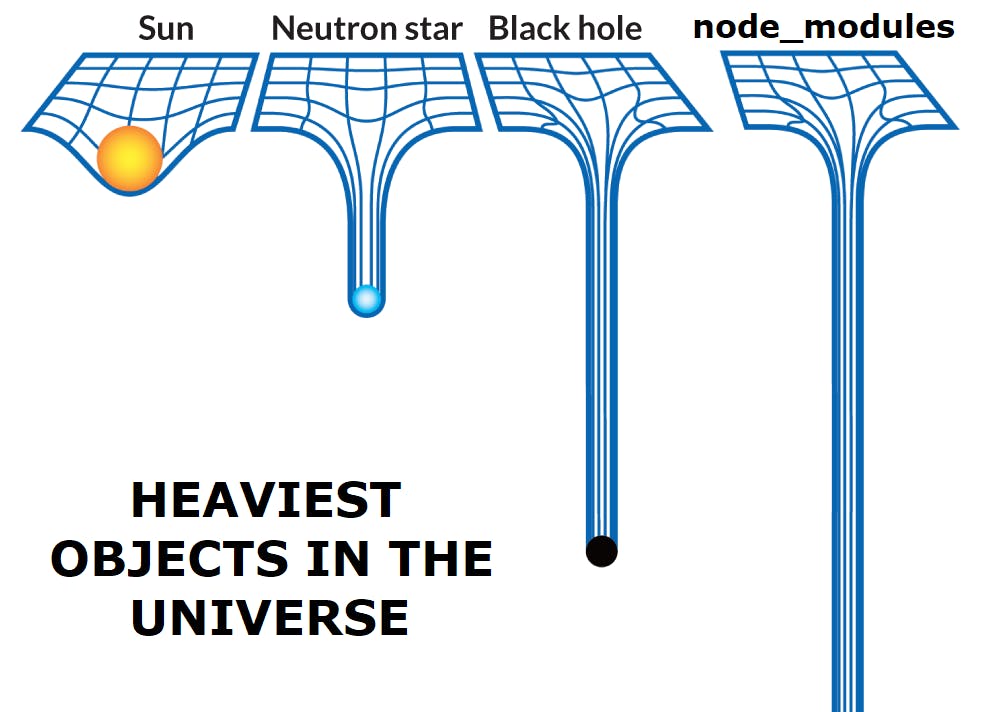 Heaviest objects in the universe, presented in terms of how they warp spacetime: Sun (small dip in spacetime fabric), neutron star (deep hole), black hole (much deeper hole), node_modules (even deeper hole with its ends cut off from view).)