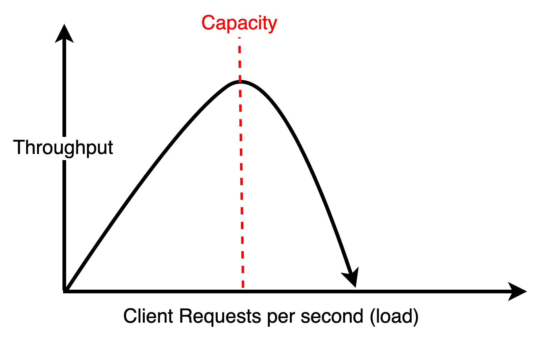 throughput vs load distributed system