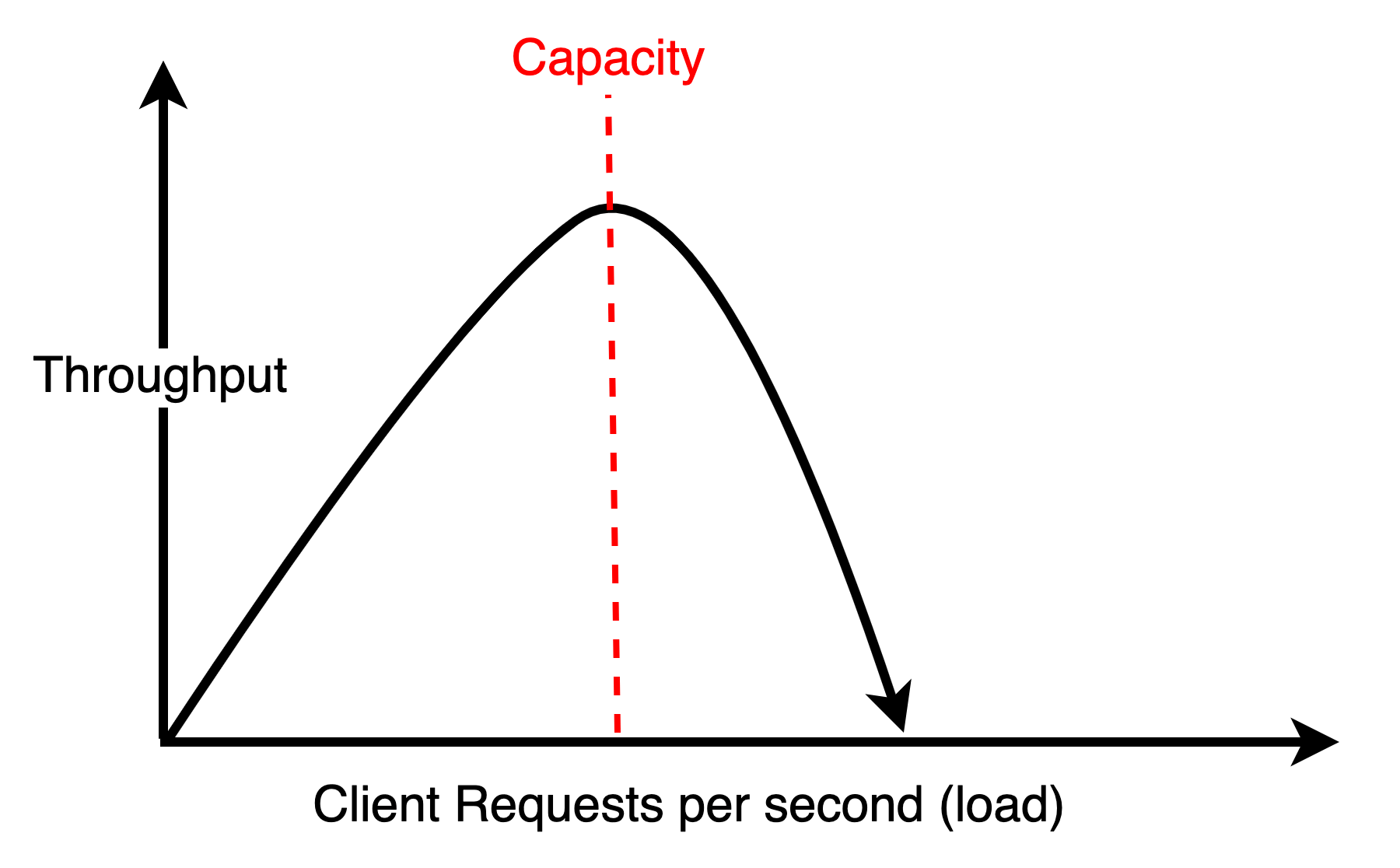 throughput vs load distributed system