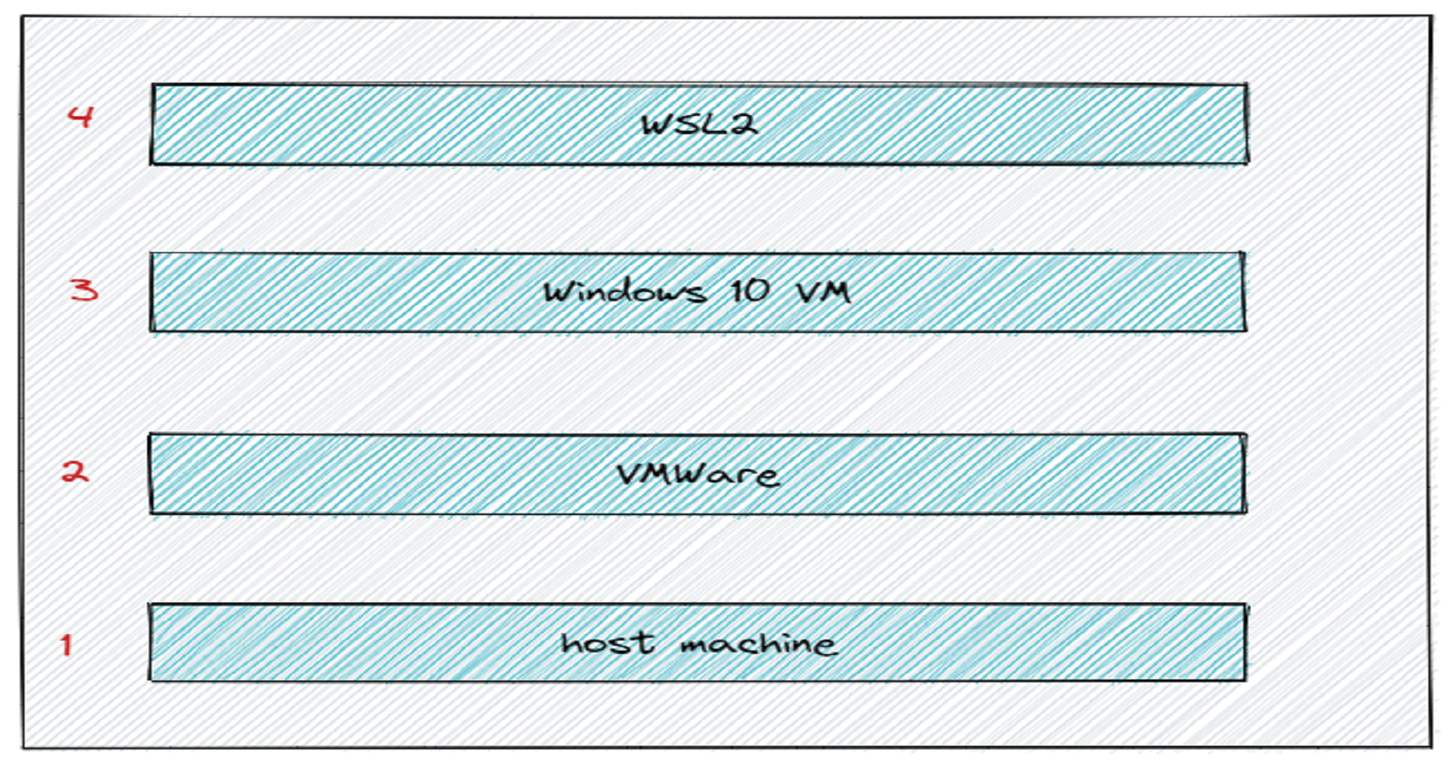 How to manually install WSL2 on a Windows 10 Virtual Machine