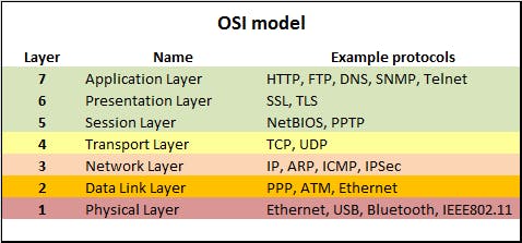 OSI model