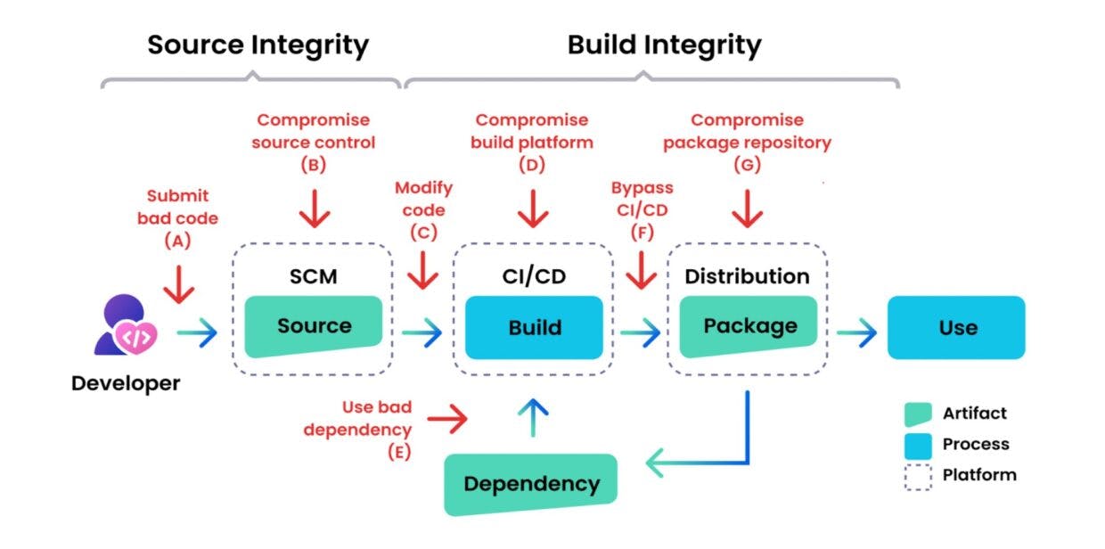 Software supply chain security diagram showing the potential attack vectors for threat actors to target their malware or backdoors into.