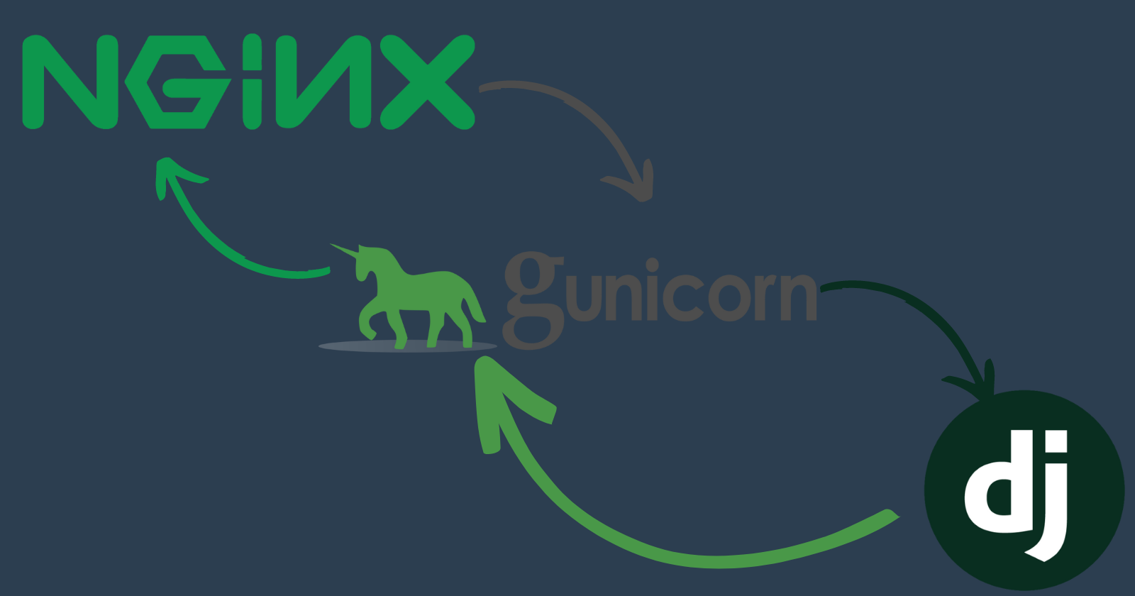 Deploy django project using NGINX and Gunicorn