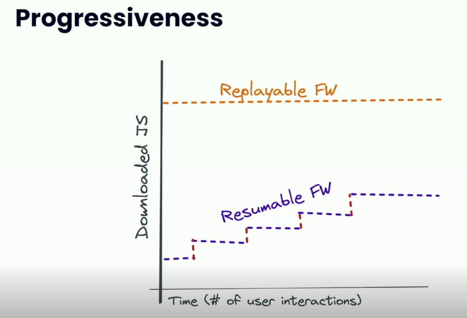 Diagramtical representation of how progressiveness works in Qwik