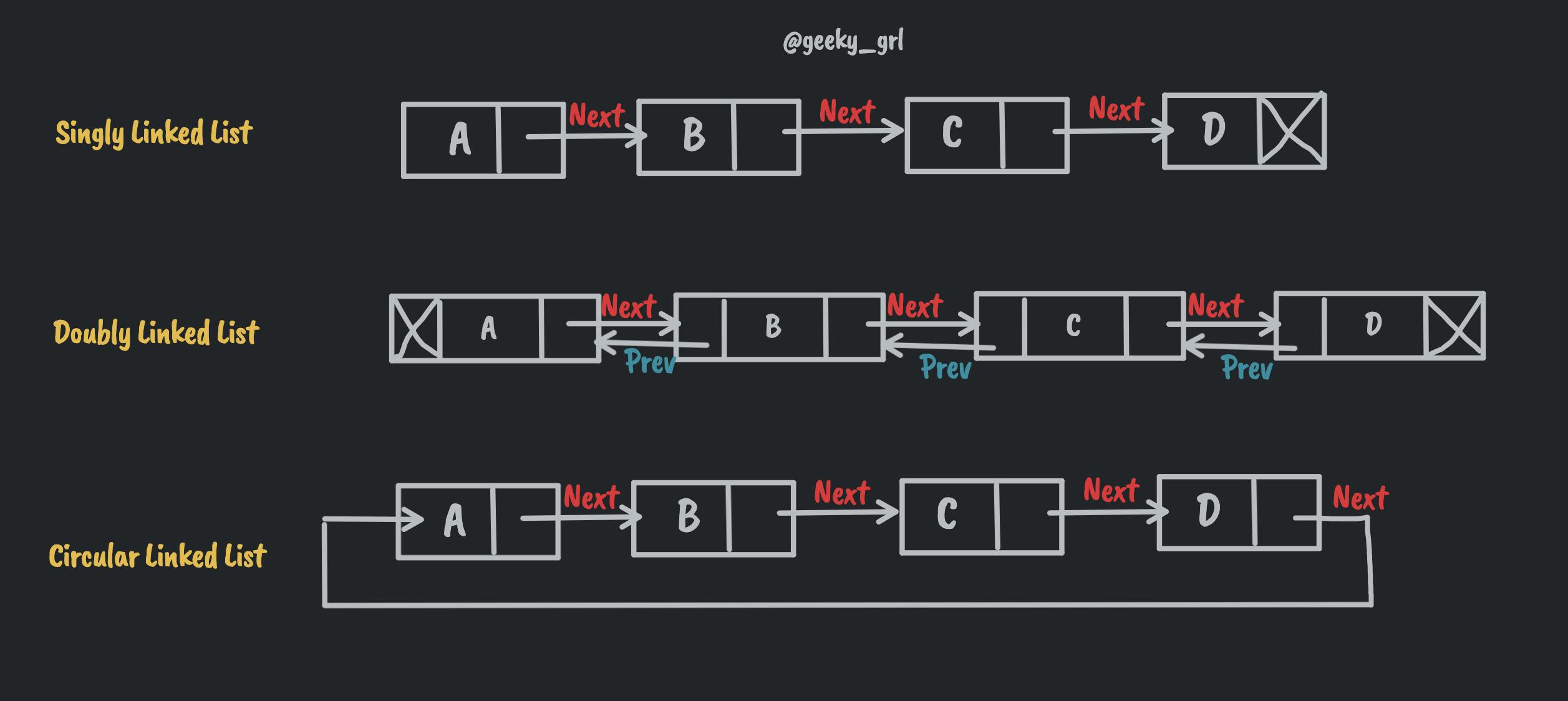 Types of Linked List