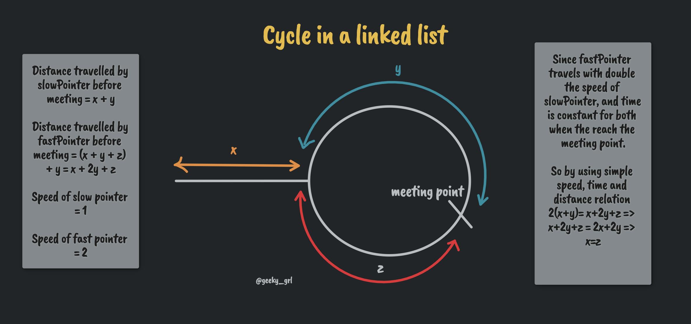 Cycle in a Linked List