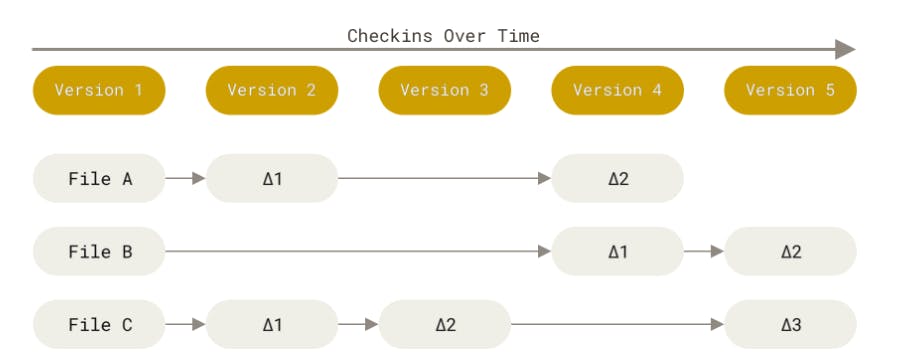 storing data as changes to a base version of each file.