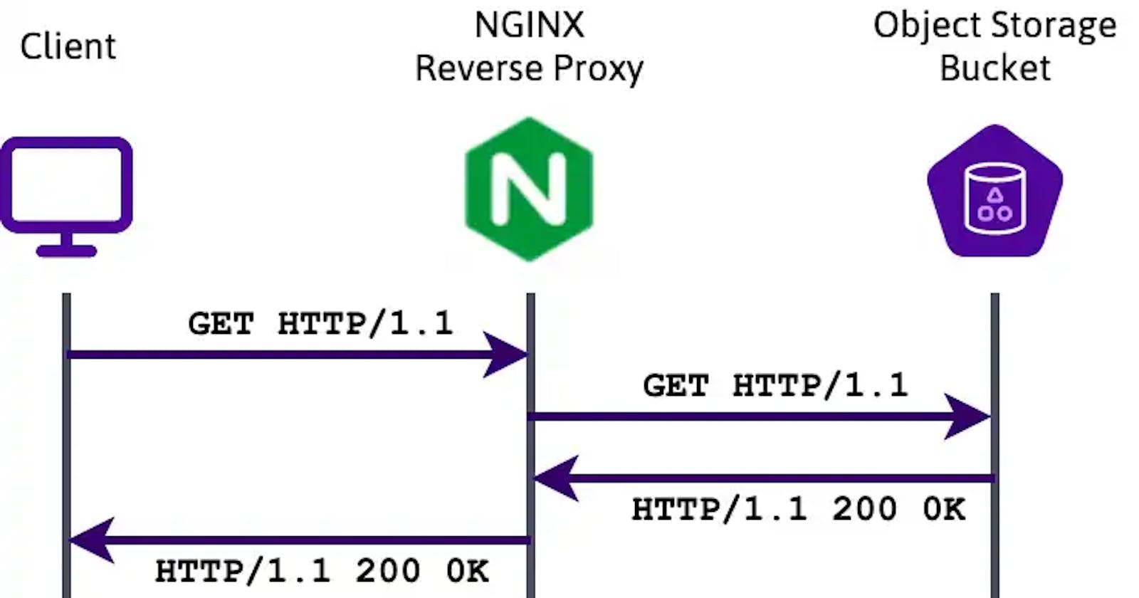 Reverse Proxy a request to Azure blob storage URL's with Nginx