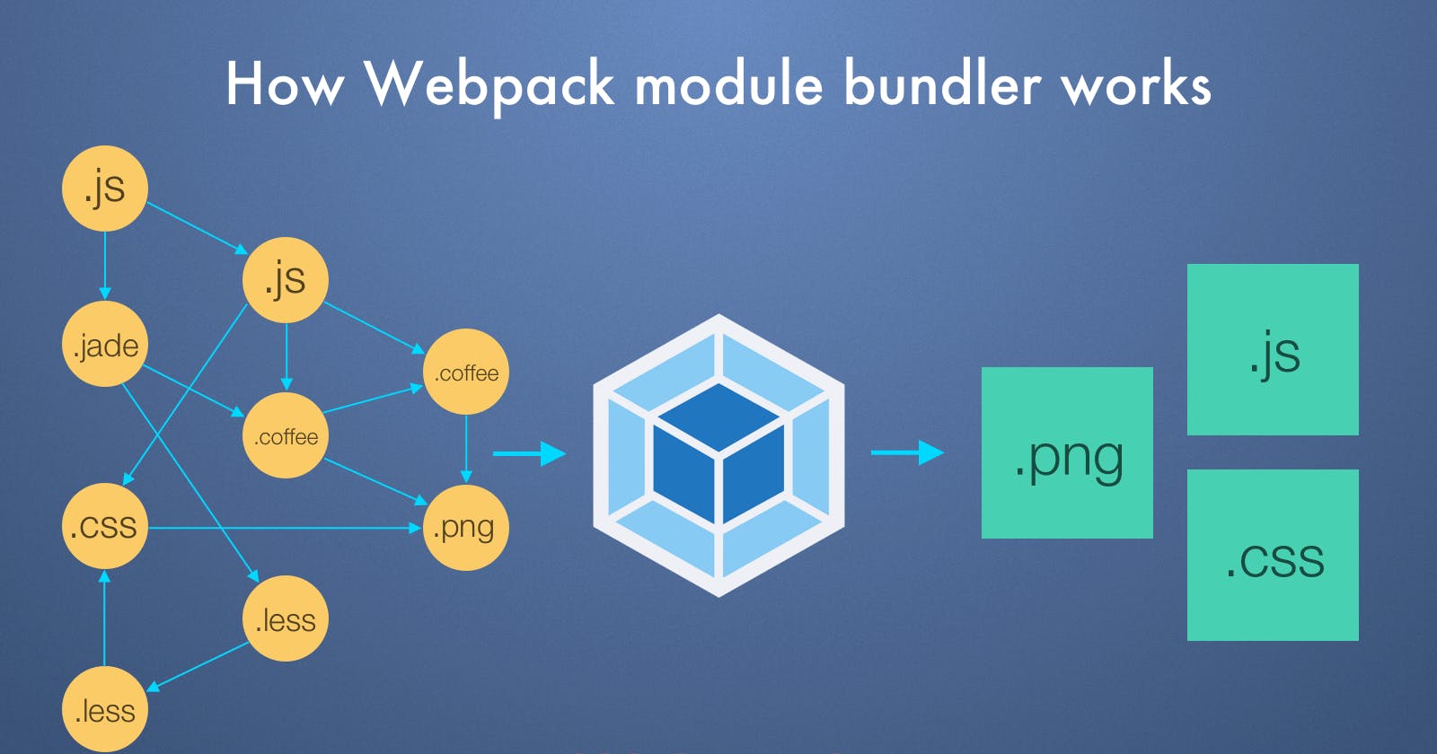 Introduction to webpack for absolute beginners