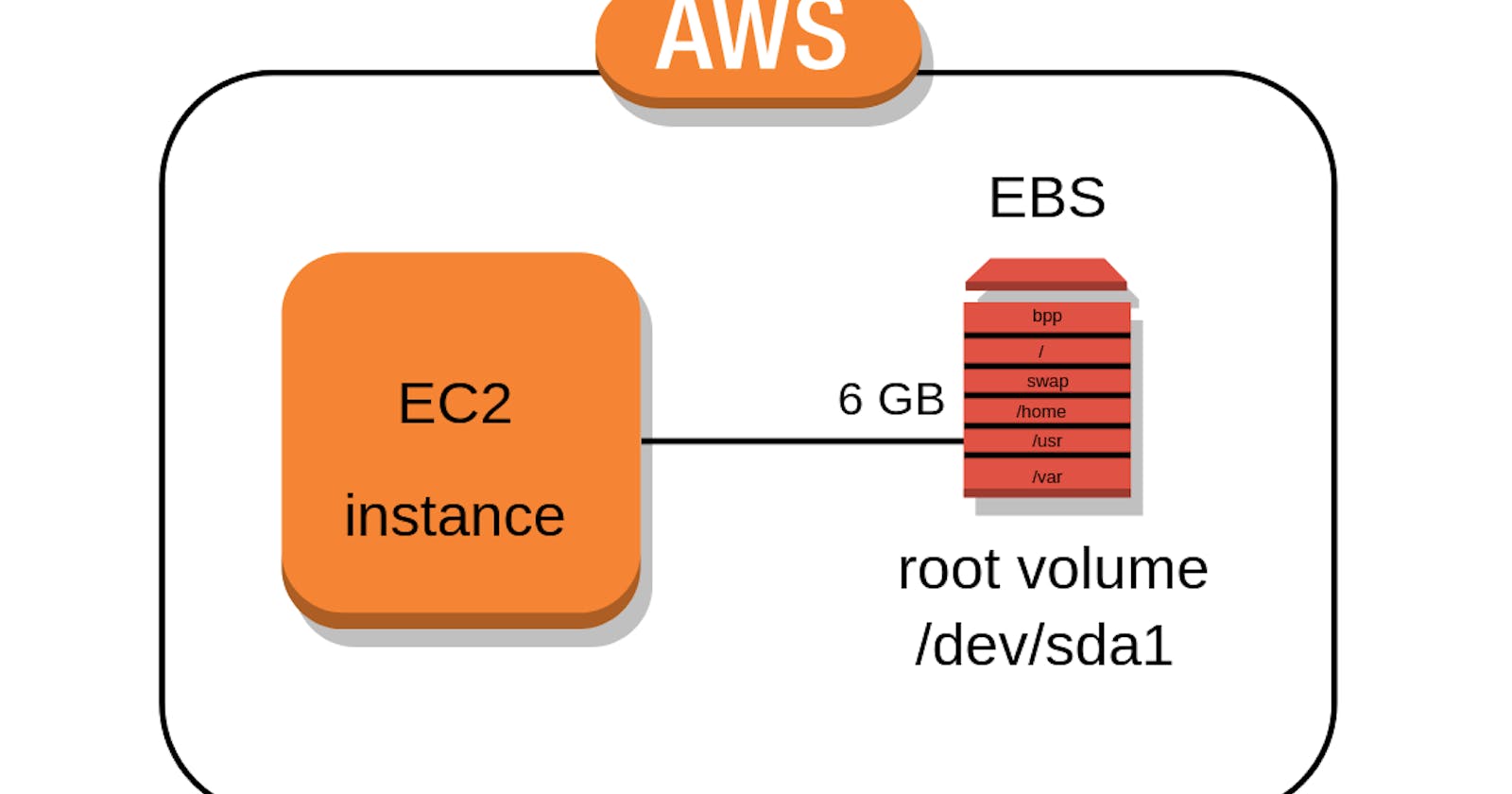 How to increase ROOT Volume size of EC2?