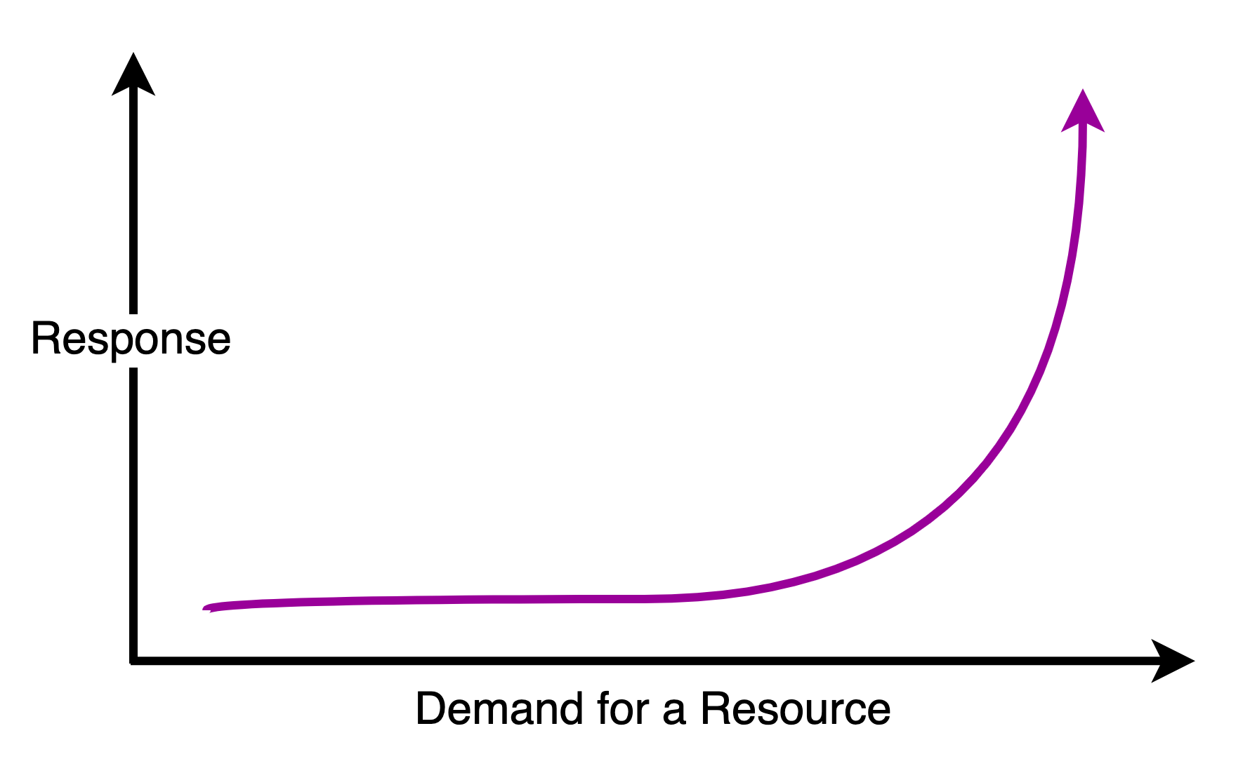response vs demand curve