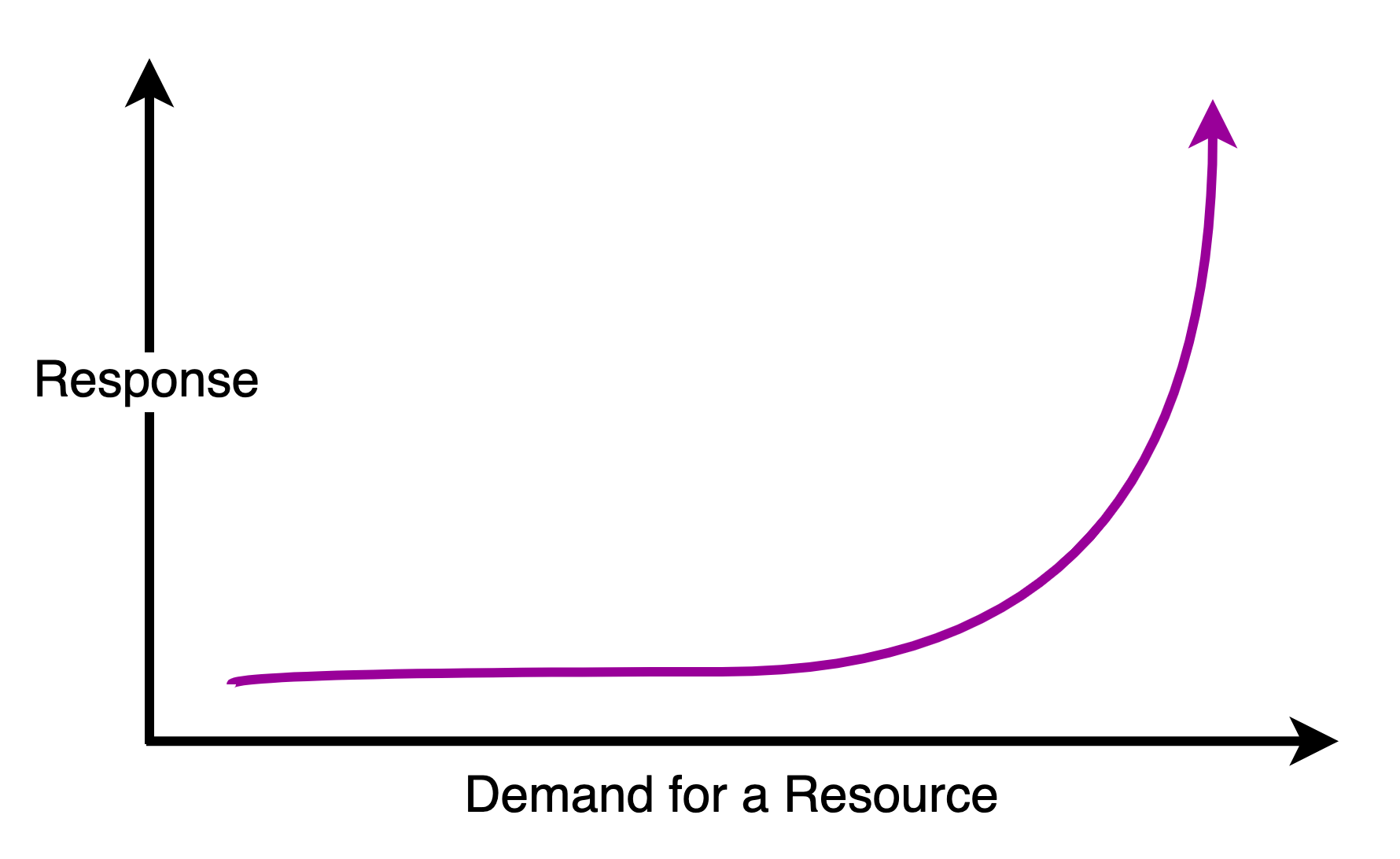 response vs demand curve