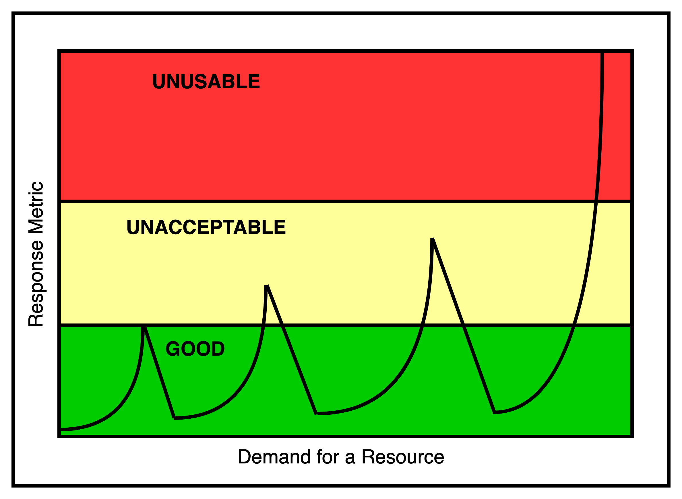 real meaning of scalability response demand